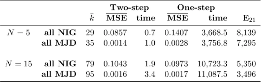 Table 1: Computation efficiency gains . We report average MSE, computation times (mea- (mea-sured in seconds), and efficiency gains of the two-step approach to the one step maximum likelihood