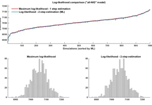 Figure 1: Maximum Likelihood comparison: One-step vs two-step approach (‘all-NIG’ model)