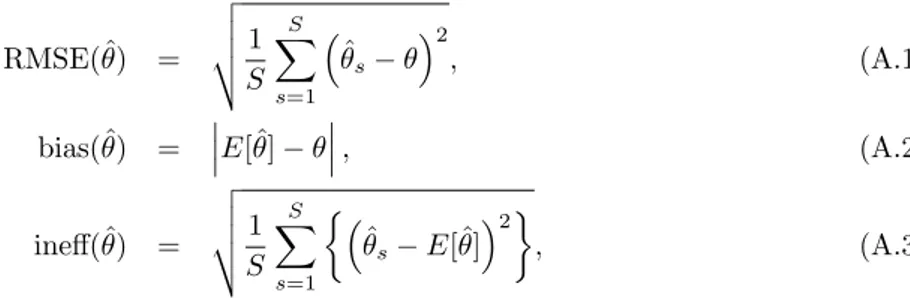 Table A.1 displays root mean square error, bias (expressed in percentage terms with respect to the true parameter value), and inefficiency of the estimators for the ‘all-NIG’ and ‘all-MJD’ models, as the length of the simulated series varies in T = [250, 5