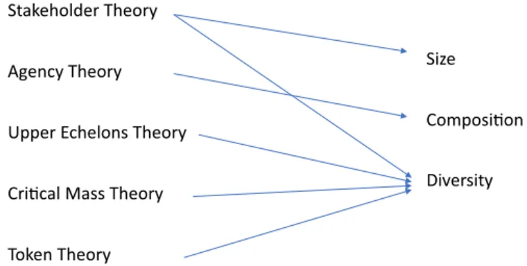 Figure  1  summarizes the relationship between different characteristics of the  board and the main related theories.