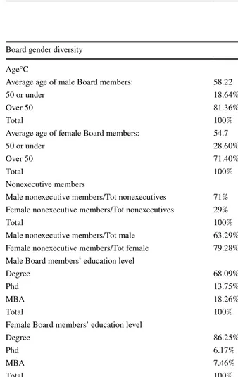 Table 7    Board gender diversity Board gender diversity Age°C