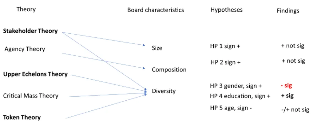 Fig. 3    Board characteristics and theories, according to our findings