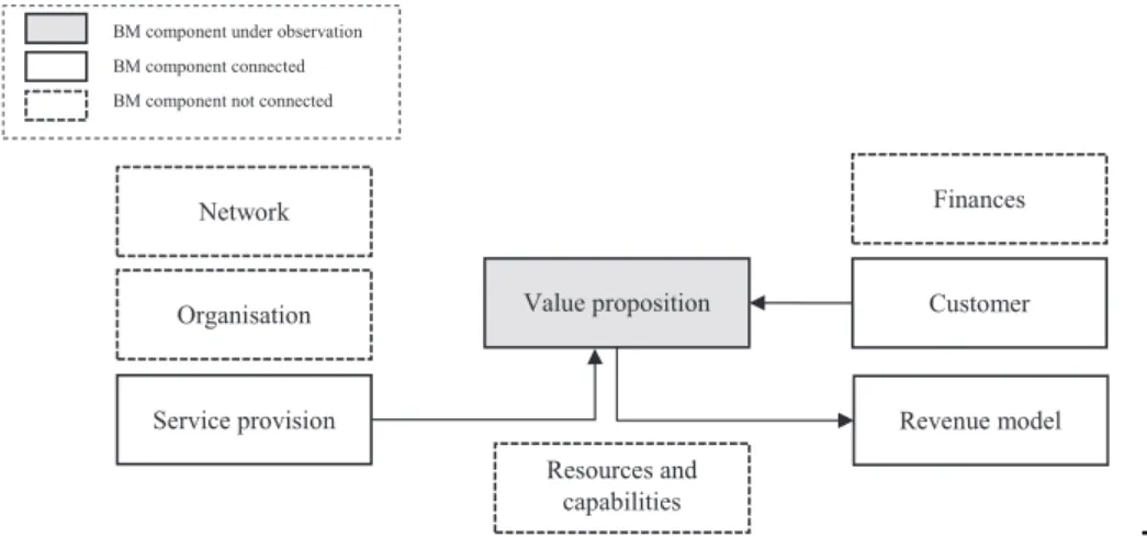 Figure 2. The relationships between the value proposition and the other BM components of top performersBusinessmodels forservice centres