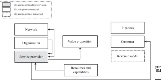 Figure 5. The relationship between service provision and the other BM components of top performersBusinessmodels forservice centres