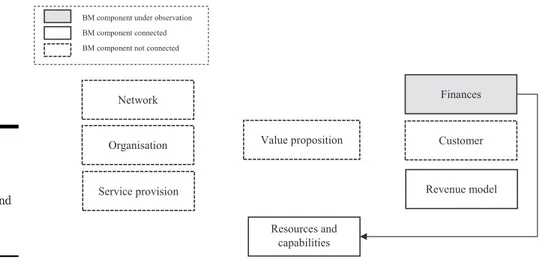 Figure 6. The relationship between finances and the other BM components of top performersIJPPM