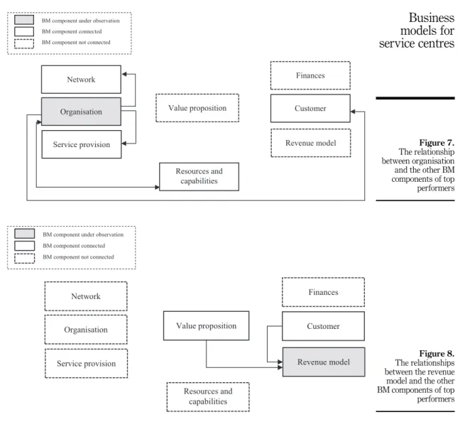 Figure 8. The relationships between the revenue model and the other BM components of top performersBusinessmodels forservice centres