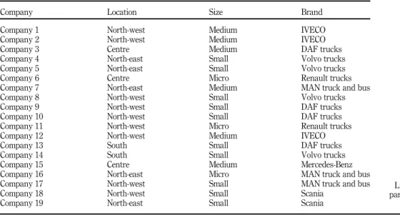 Table 1. List of companies participating in the researchBusinessmodels forservice centres