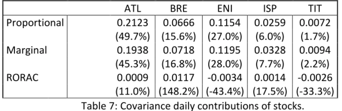 Table 7: Covariance daily contributions of stocks. 