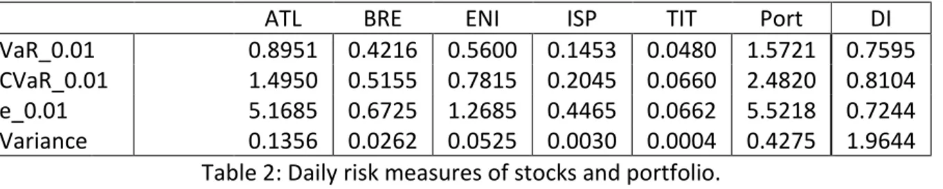 Table 2: Daily risk measures of stocks and portfolio. 
