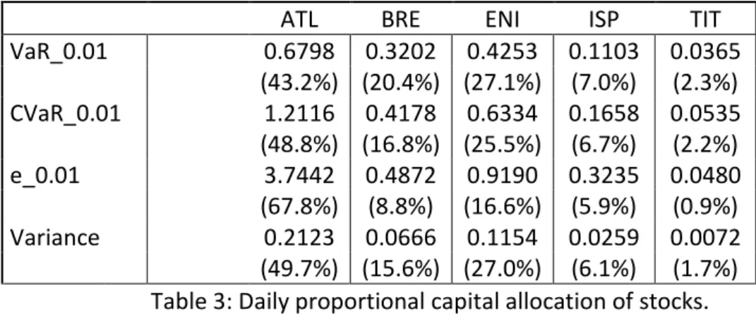 Table 3: Daily proportional capital allocation of stocks. 