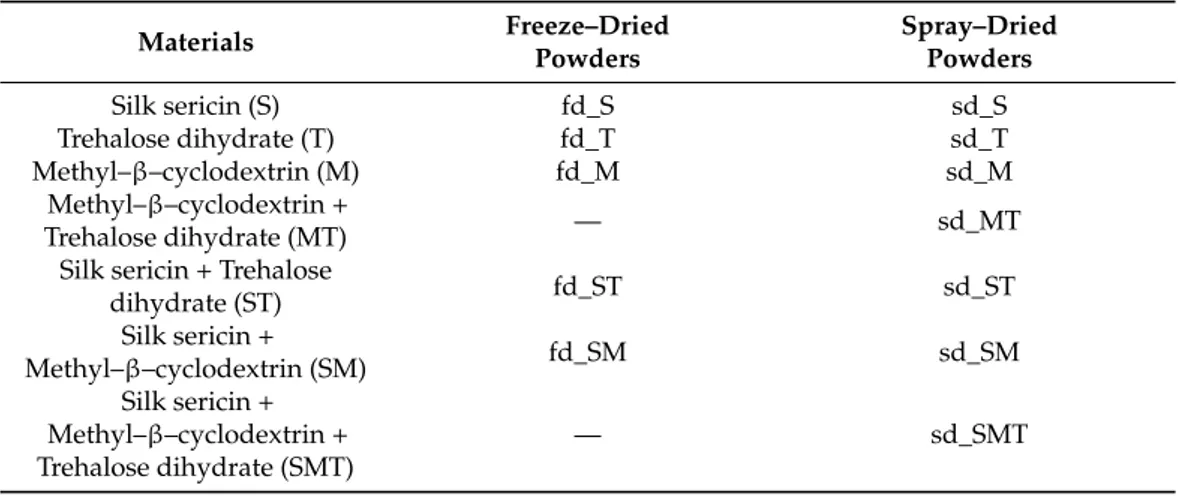 Table 2. Percentage moisture content in fd_ and sd_powders and spray–drying process yields