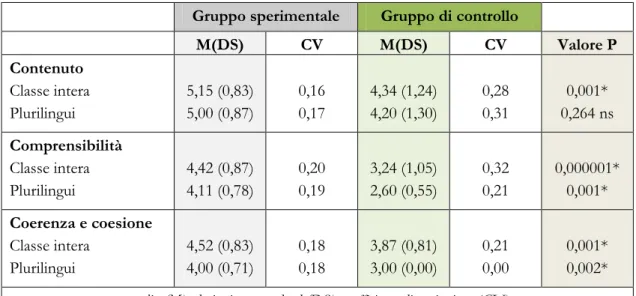 Tabella 2. Valutazioni olistiche 