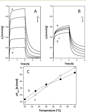 Fig. 11 CO 2 uptake of P_MCM-41 micro and P_MCM-41 nano samples at 35 and 50 1C obtained by volumetric measurements.