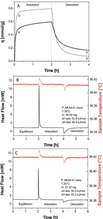 Fig. 7 Frame A: CO 2 uptake curves obtained from TGA analysis of P_MCM-41 micro (a) and P_MCM-41 nano (b) silica samples