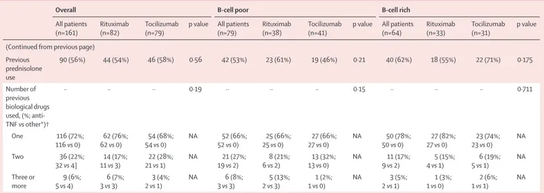 table 2). However, a predefined supplementary analysis  of CDAI­MTR did show a statistical significance between  the rituximab group (9 [24%] of 38 patients) and the  tocilizumab group (19 [46%] of 41 patients; differ­ ence 22% [2 to 43], p=0·035; table 2)