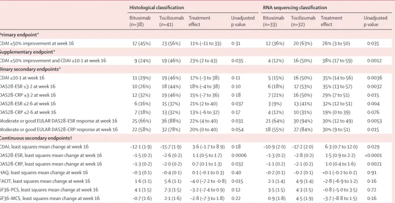 Table 2: Clinical outcomes at 16 weeks in the intention-to-treat B-cell poor population