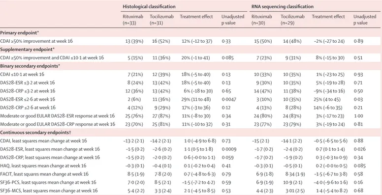 Table 3: Clinical outcomes at 16 weeks in the intention-to-treat B-cell rich population
