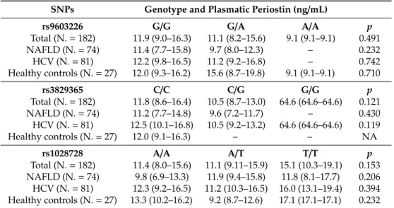 Table 6. Periostin plasmatic concentrations according to POSTN gene polymorphisms. Median and interquartile range are reported