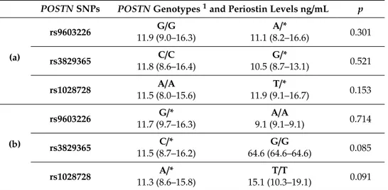 Table 7. Periostin levels as a function of POSTN gene SNPs in NAFLD and HCV patients (N
