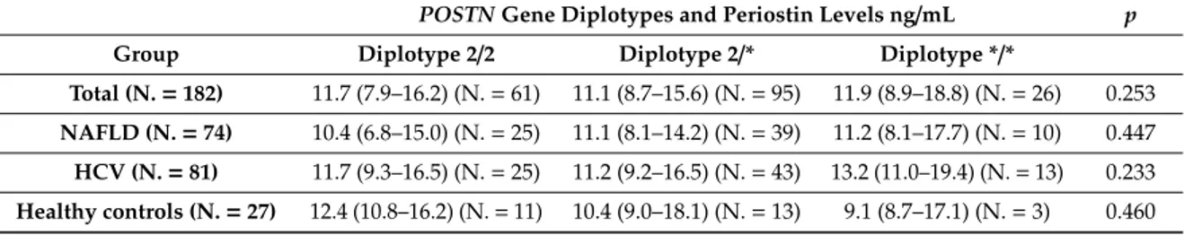 Table 8. Plasma periostin values as a function of the POSTN gene diplotypes. * = any other haplotype different from haplotype 2
