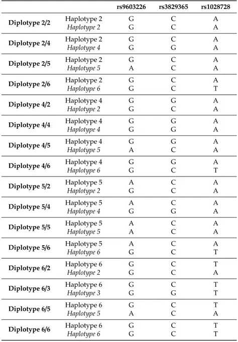 Table A1. POSTN gene diplotypes based on the 6 haplotype combinations found in the studied population