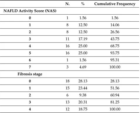 Table A2. Distribution of NAFLD patients (N. = 64) according to Kleiner classification system