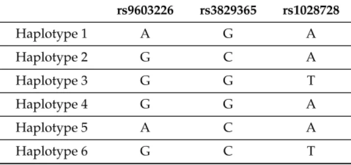 Table 1. POSTN gene haplotypes based on the allelic variants of the three polymorphisms analyzed.