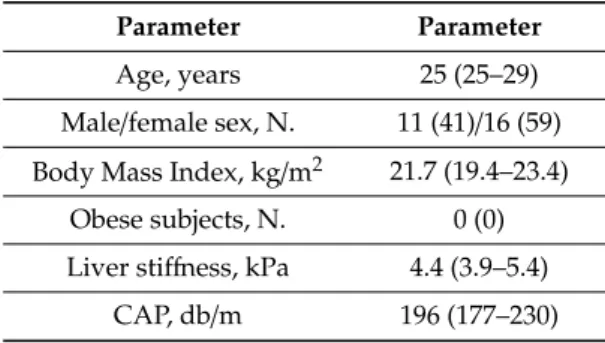Table 3. Main demographic and clinical features of the healthy controls (N. = 27). Data are presented as medians (range) for continuous variables, and as frequencies (%) for categorical variables.