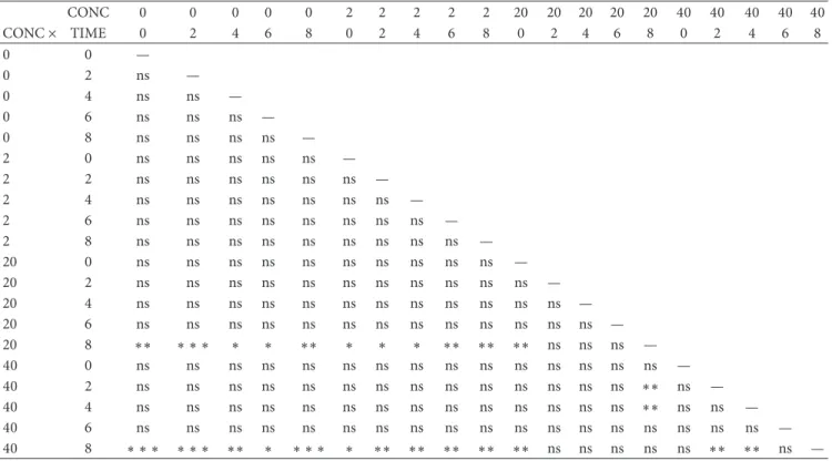 Table 3: ANOVA post hoc comparison for HBR. CONC 0 0 0 0 0 2 2 2 2 2 20 20 20 20 20 40 40 40 40 40 CONC × TIME 0 2 4 6 8 0 2 4 6 8 0 2 4 6 8 0 2 4 6 8 0 0 — 0 2 ns — 0 4 ns ns — 0 6 ns ns ns — 0 8 ns ns ns ns — 2 0 ns ns ns ns ns — 2 2 ns ns ns ns ns ns — 