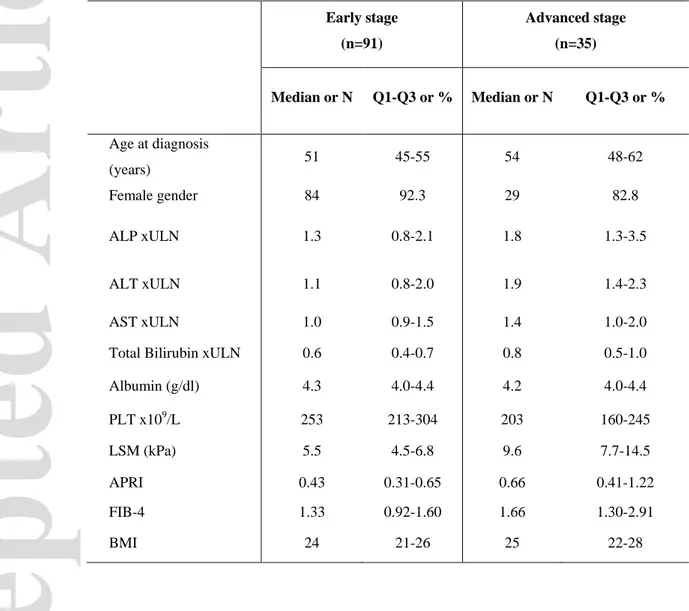 Table 1. Demographics and clinical characteristics at diagnosis of the derivation cohort according to 