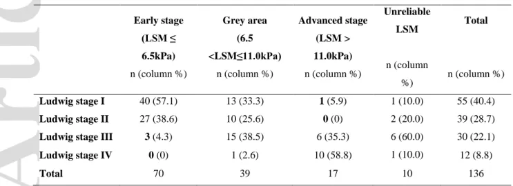 Table 3. Ludwig stage stratified by risk class prediction of fibrosis in the logistic regression model in 