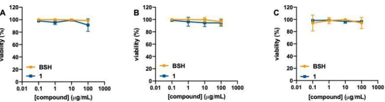 Figure 2. Effects of compound 1, and sodium borocaptate (BSH) on cell viability. The effect of tested compounds on human 