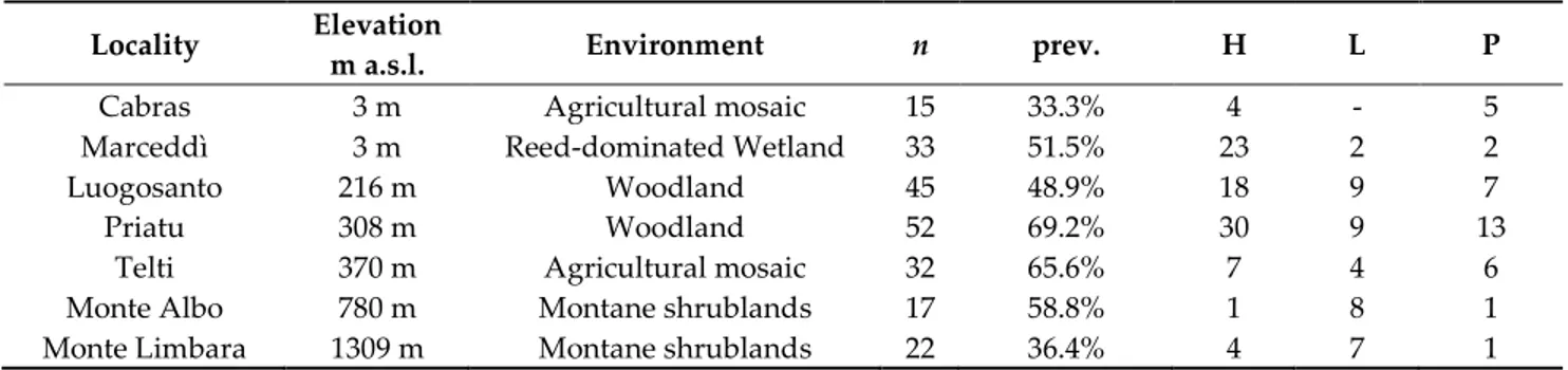 Table 2. Sampling localities with information about elevation, environmental features, number of sampled host individ-