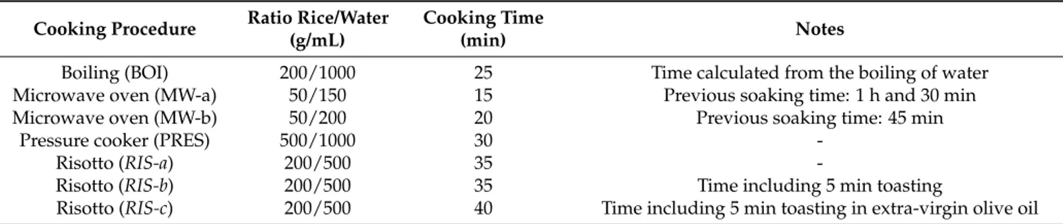 Table 1. Cooking conditions applied in the experiments.