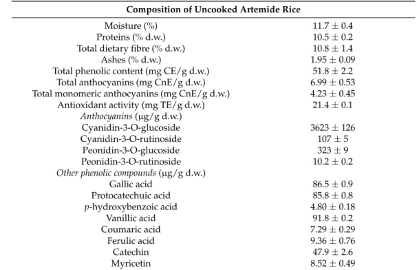 Table 2. Proximate composition, total phenolic content (mg CE/g d.w.), total antioxidant activity (mg