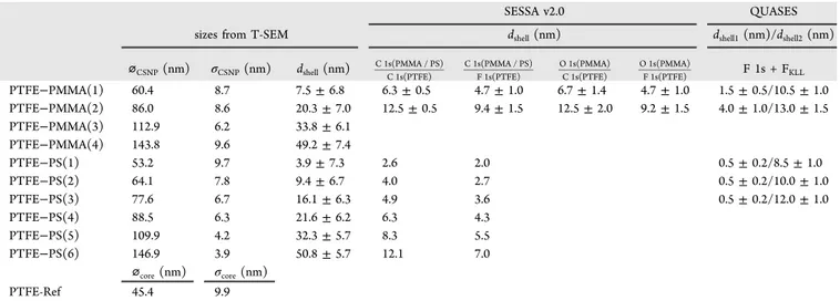 Table 1. Comparison of Nanoparticle Sizes from T-SEM with the Shell Thicknesses from XPS a