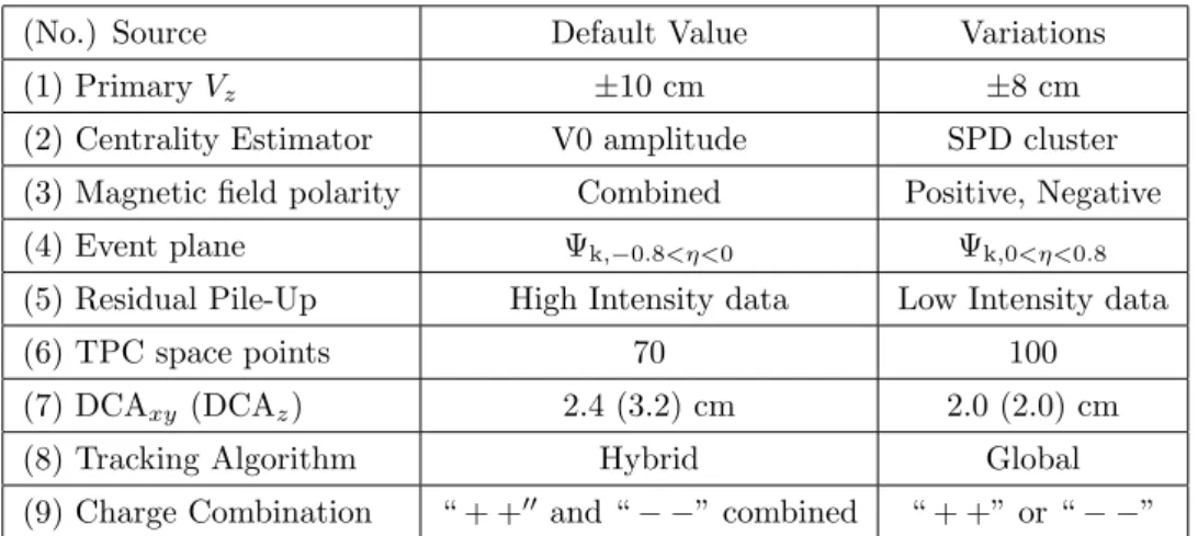 Table 1. List of the selection criteria and the corresponding variations used for the estimation of the systematic uncertainties.