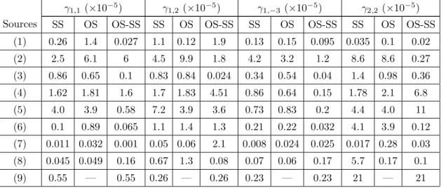 Table 2. Maximum systematic uncertainty (absolute value) over all centrality intervals on γ mn from individual sources (see table 1 for an explanation of each source)