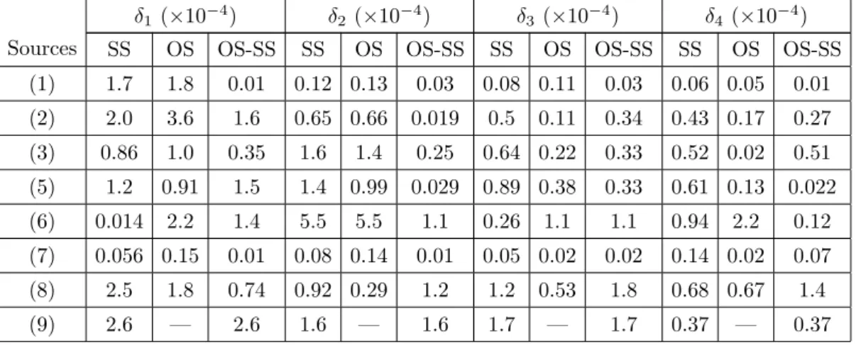 Table 3. Maximum systematic uncertainty (absolute value) over all centrality intervals on δ m from individual sources (see table 1 for an explanation of each source)