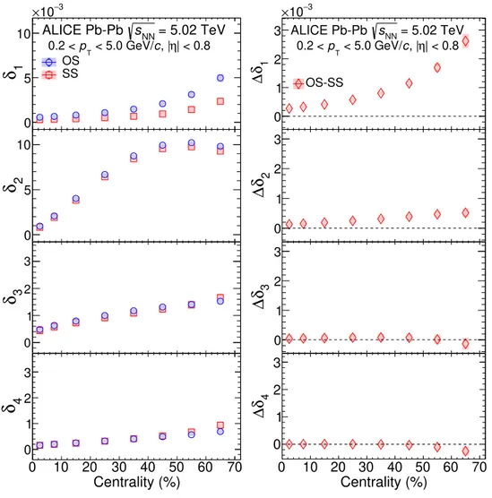 Figure 1. (Left panel) The centrality dependence of δ 1 , δ 2 , δ 3 , and δ 4 for pairs of particles of opposite (OS) and same (SS) sign measured in Pb-Pb collisions at √ s NN = 5.02 TeV