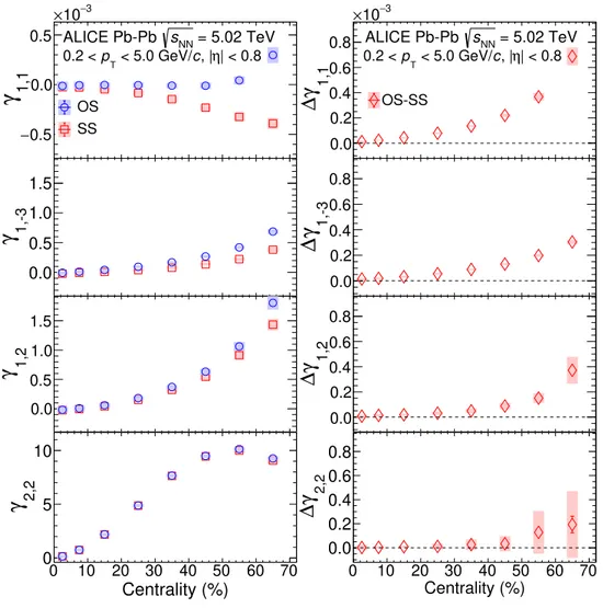 Figure 3. Left panel: the centrality dependence of γ 1,1 , γ 1,−3 , γ 1,2 and γ 2,2 for pairs of particles of opposite (OS) and same (SS) sign measured in Pb-Pb collisions at √ s NN = 5.02 TeV