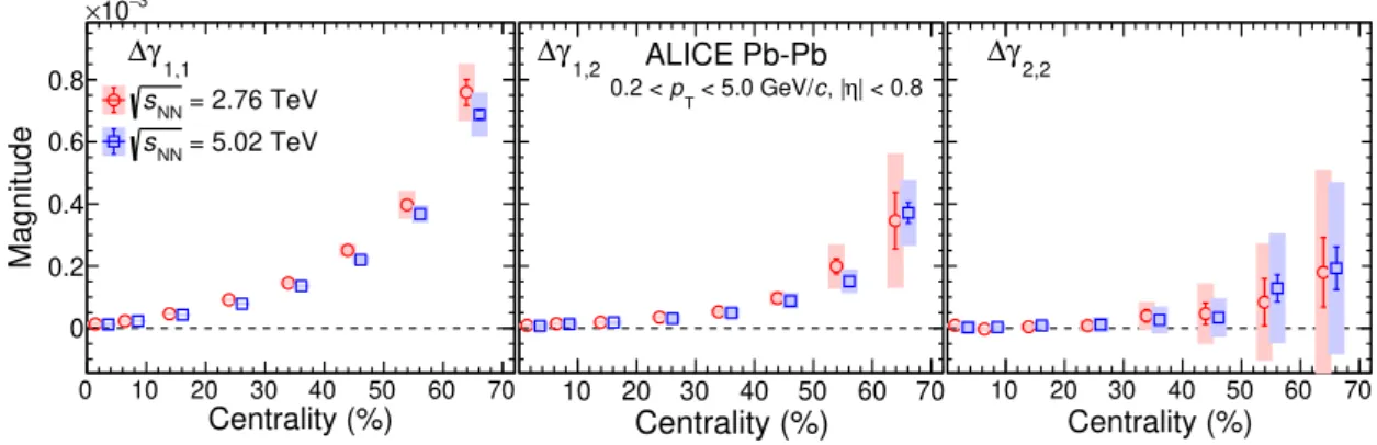 Figure 5. The dependence of ∆γ 1,1 , ∆γ 1,2 and ∆γ 2,2 on centrality, measured in Pb-Pb collisions at √