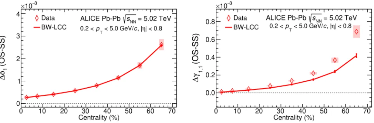 Figure 6. (Left) The centrality dependence of ∆δ 1 measured in Pb-Pb collisions at √
