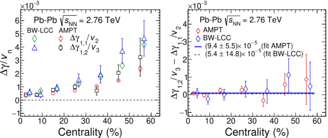 Figure 7. (Left panel) The centrality dependence of ∆γ 1,1 /v 2 and ∆γ 1,2 /v 3 for Pb-Pb collisions at √ s NN = 2.76 TeV according to the AMPT and BW-LCC model
