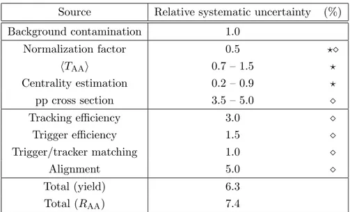 Table 2. Components of the relative systematic uncertainties on the Z-boson yield and R AA in