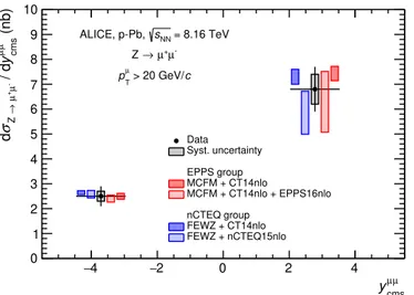 Figure 2. Production cross section of µ + µ − from Z-boson decays, measured in p-Pb collisions