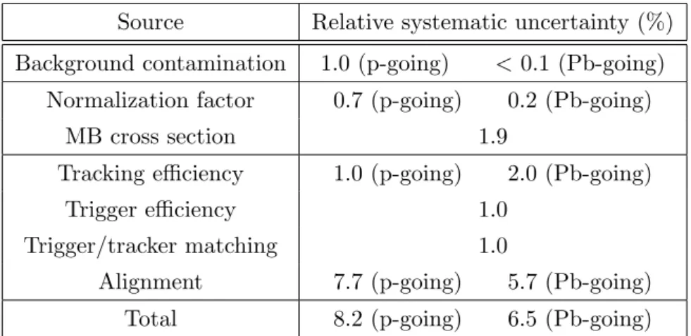 Table 1. Components of the relative systematic uncertainties on the Z-boson yield and cross section in the p-Pb analysis