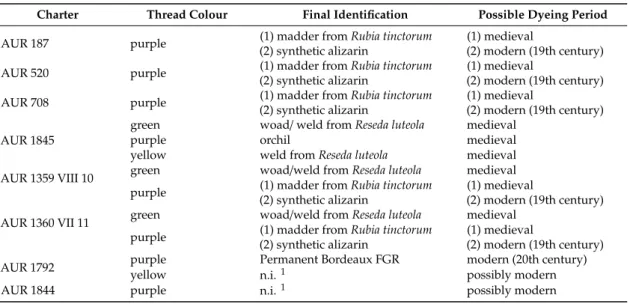 Table 5. Final identification of the dyes.