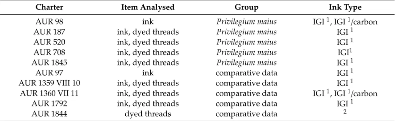 Table 1. Lists the items analysed in this study. 