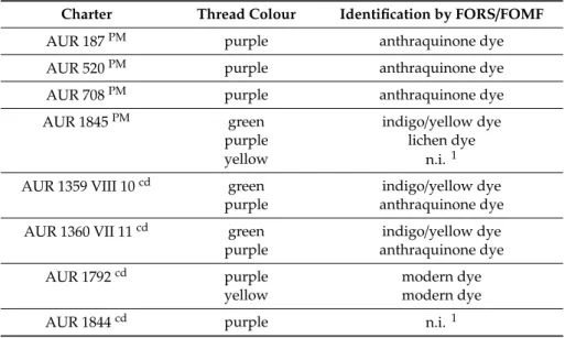 Table 2. List of the coloured threads analysed.